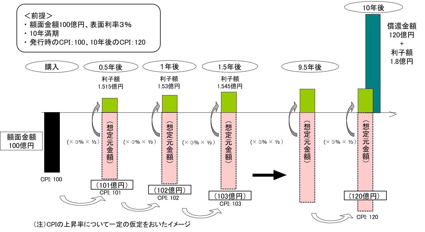 物価連動国債のイメージ