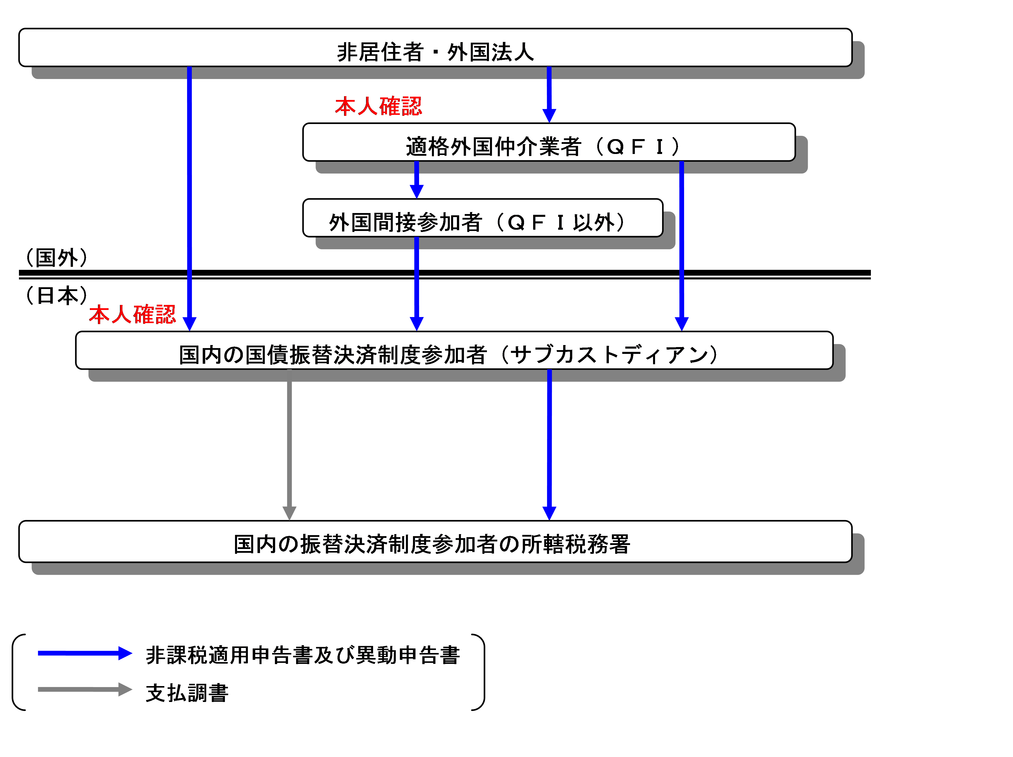 非課税手続の流れ図