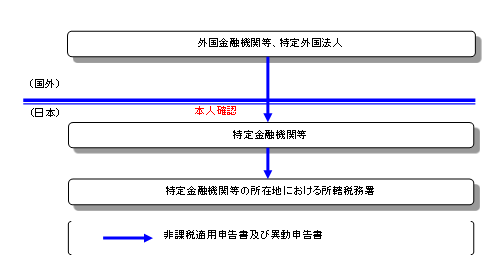 債券現先取引等に係る利子等非課税制度の流れ図