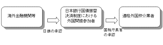 承認申請の流れ図