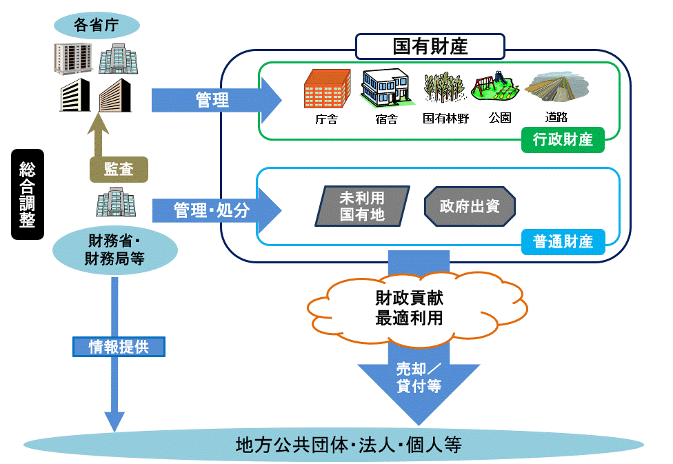 国有財産の全体像