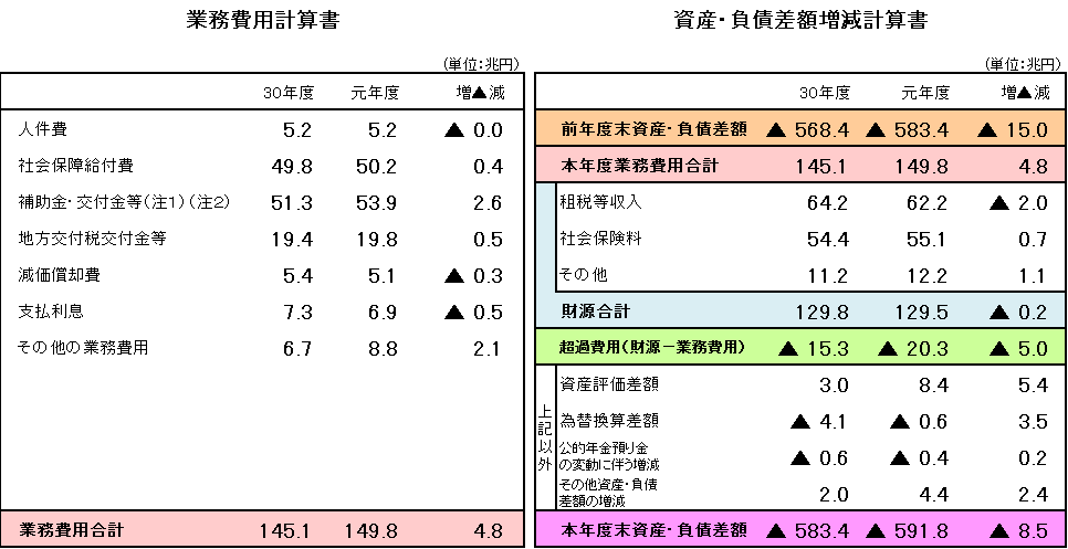 令和元年度業務費用計算書及び資産・負債差額増減計算書の画像