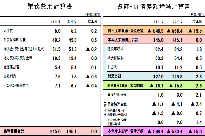 平成30年度業務費用計算書及び資産・負債差額増減計算書の画像