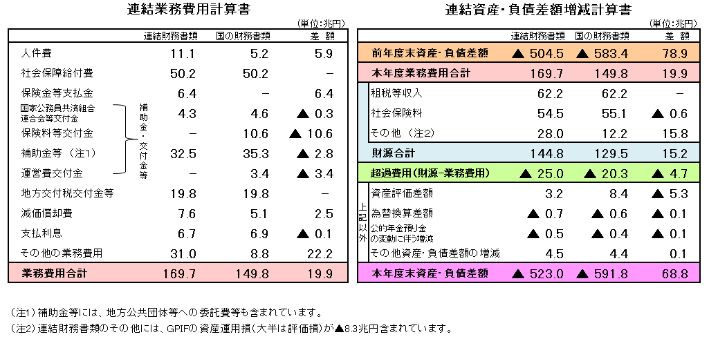 国の財務書類との比較　連結費用計算書を表す図