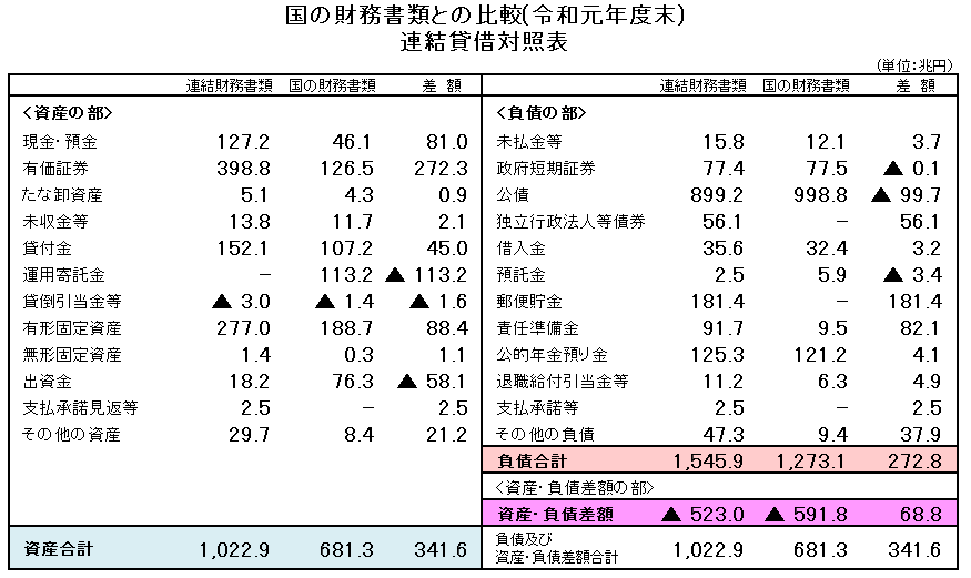 国の財務書類との比較　連結貸借対照表を表す図