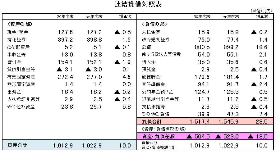 連結貸借対照表を表す図