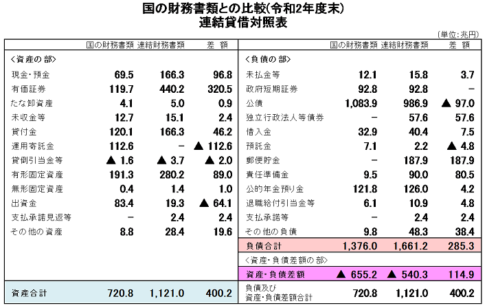 連結貸借対照表（国の財務書類との比較）