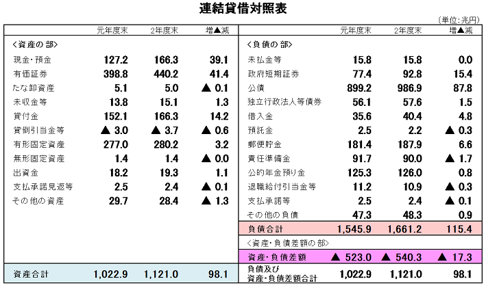 連結貸借対照表（前年度との比較）