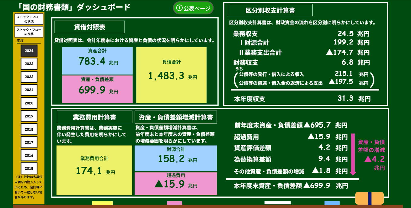 国の財務書類（省庁別、一般会計・特別会計） : 財務省