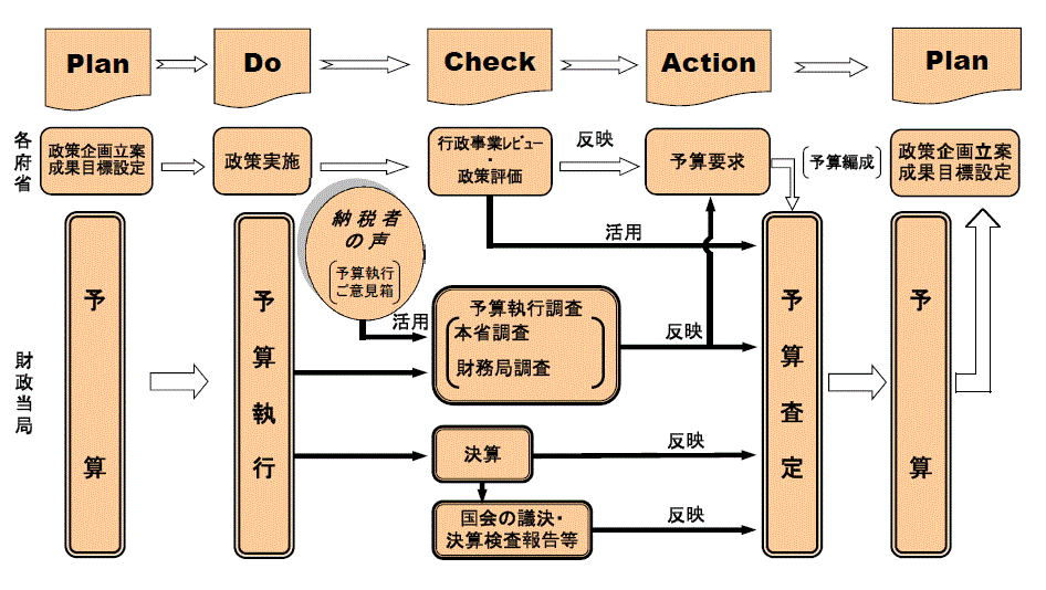 予算編成におけるPDCAサイクルを示すフロー図