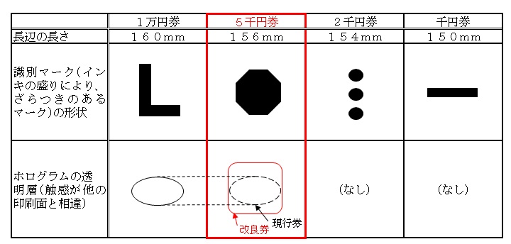 券種の識別性に関する一覧表