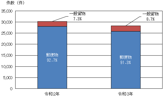 輸送形態別輸入差止実績構成比の推移（件数ベース）の棒グラフ