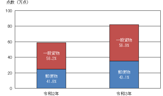 輸送形態別輸入差止実績構成比の推移（点数ベース）の捧グラフ