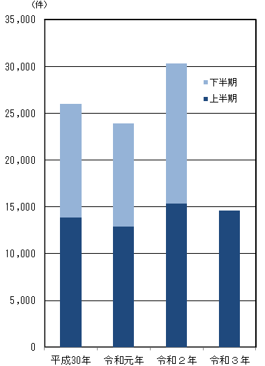 知的財産侵害物品の輸入差止実績の推移の棒グラフ（件数ベース）