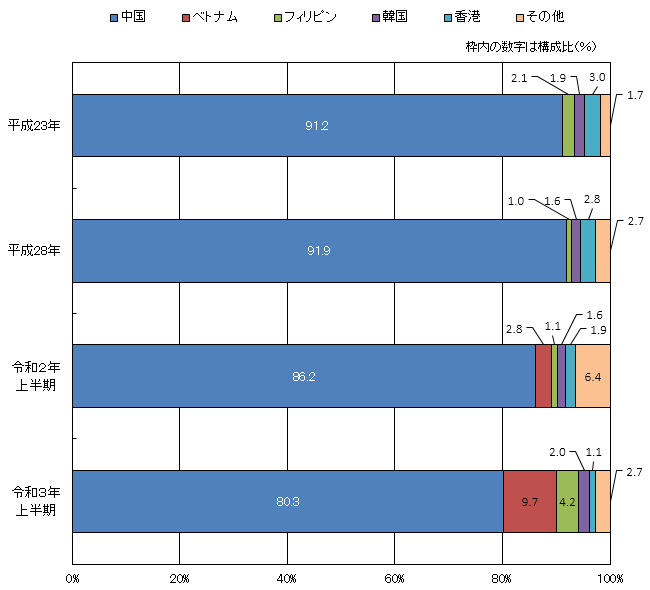 仕出国（地域）別 輸入差止件数構成比の推移の横棒グラフ