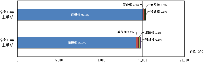 知的財産別輸入差止実績構成比の推移(件数ベース)の横棒グラフ