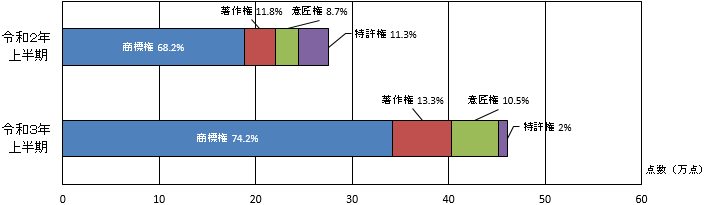 知的財産別輸入差止実績構成比の推移(点数ベース)の横棒グラフ