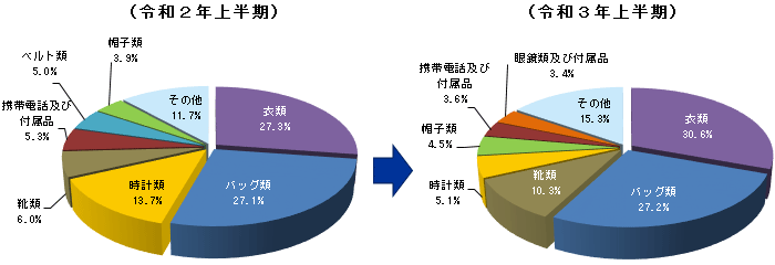 品目別輸入差止実績構成比の推移(件数ベース)の円グラフ