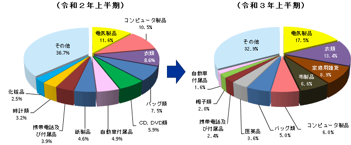 品目別輸入差止実績構成比の推移(点数ベース)の円グラフ