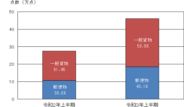 輸送形態別輸入差止実績構成比の推移（点数ベース）の捧グラフ