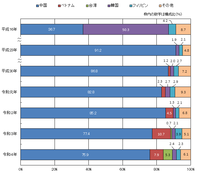 仕出国（地域）別 輸入差止件数構成比の推移の横棒グラフ