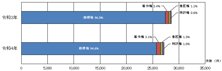 知的財産別輸入差止実績構成比の推移（件数ベース）の横棒グラフ