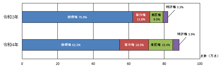 知的財産別輸入差止実績構成比の推移（点数ベース）の横棒グラフ