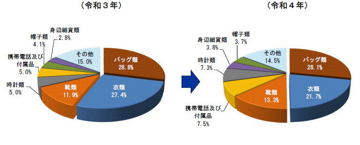 品目別輸入差止実績構成比の推移（件数ベース）の円グラフ