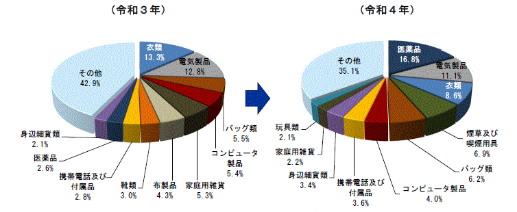 品目別輸入差止実績構成比の推移（点数ベース）の円グラフ