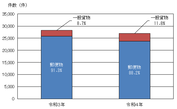 輸送形態別輸入差止実績構成比の推移（件数ベース）の棒グラフ