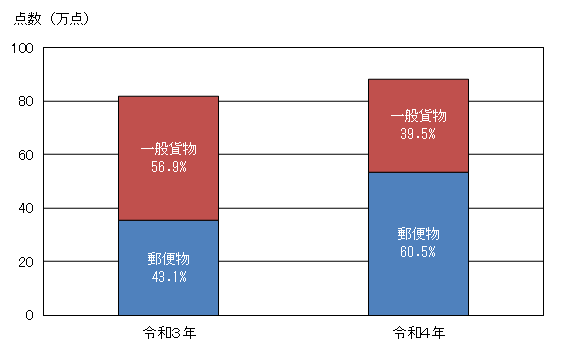 輸送形態別輸入差止実績構成比の推移（点数ベース）の捧グラフ