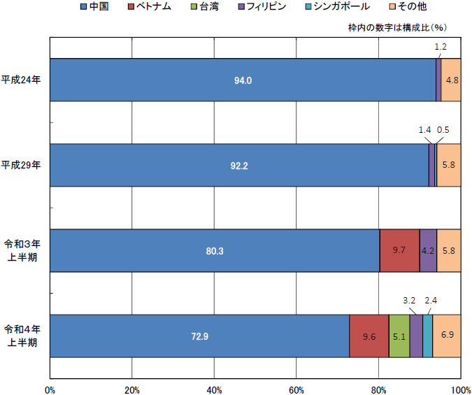 仕出国(地域)別 輸入差止件数構成比の推移の横棒グラフ
