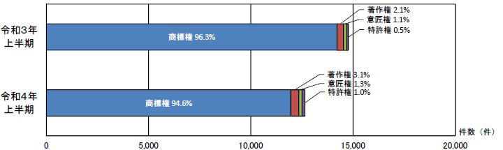 知的財産別輸入差止実績構成比の推移(件数ベース)の横棒グラフ