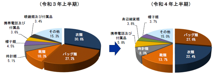 品目別輸入差止実績構成比の推移(件数ベース)の円グラフ