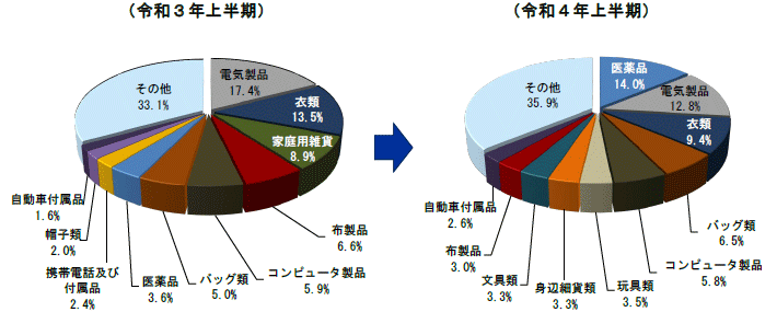 品目別輸入差止実績構成比の推移(点数ベース)の円グラフ