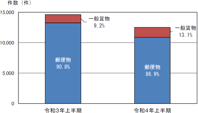 輸送形態別輸入差止実績構成比の推移(件数ベース)の棒グラフ