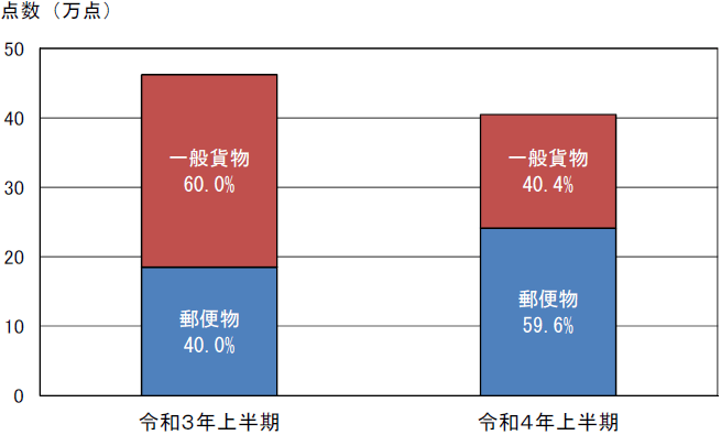 輸送形態別輸入差止実績構成比の推移(点数ベース)の捧グラフ