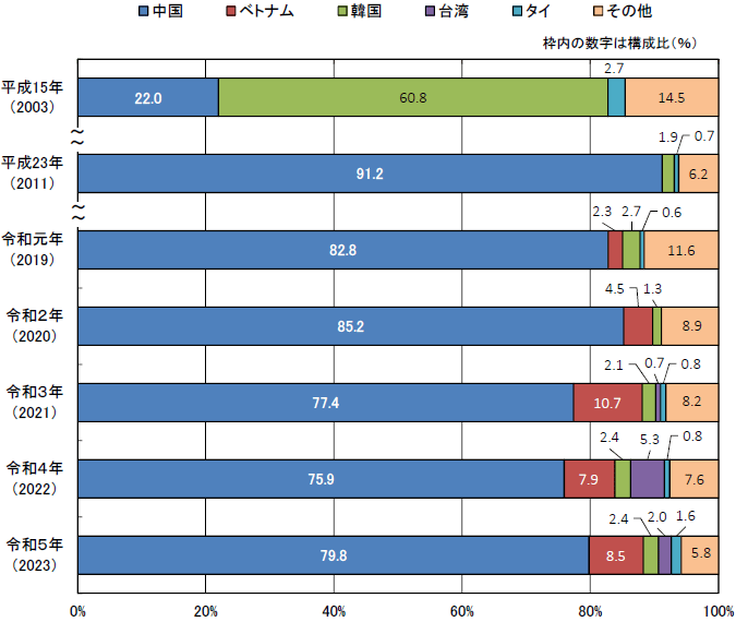 仕出国（地域）別 輸入差止件数構成比の推移の横棒グラフ