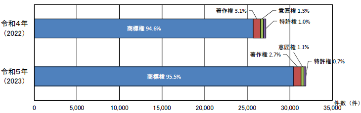 知的財産別輸入差止実績構成比の推移（件数ベース）の横棒グラフ