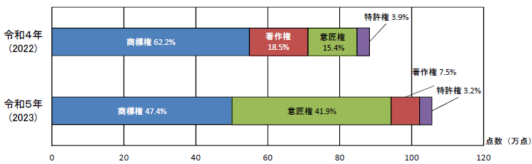 知的財産別輸入差止実績構成比の推移（点数ベース）の横棒グラフ