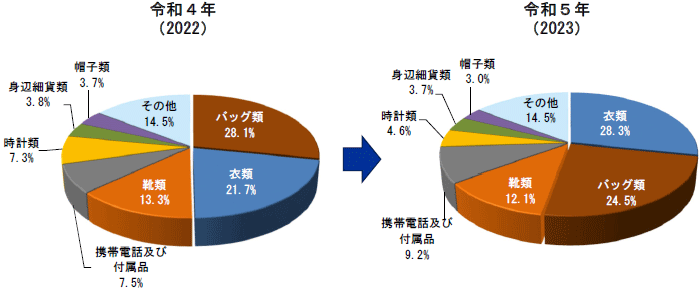 品目別輸入差止実績構成比の推移（件数ベース）の円グラフ