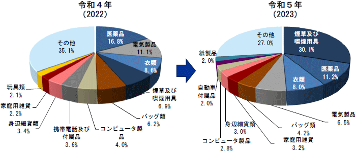 品目別輸入差止実績構成比の推移（点数ベース）の円グラフ