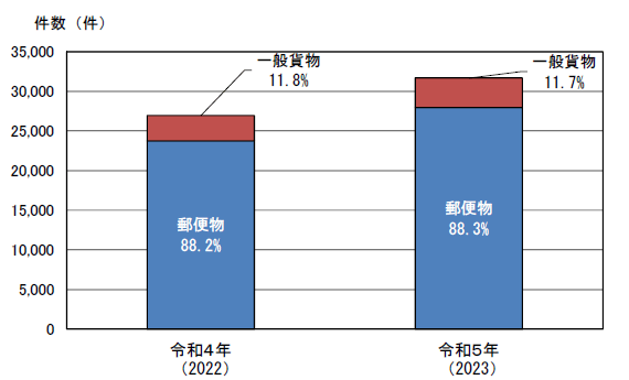 輸送形態別輸入差止実績構成比の推移（件数ベース）の棒グラフ