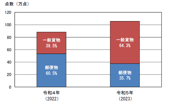 輸送形態別輸入差止実績構成比の推移（点数ベース）の捧グラフ