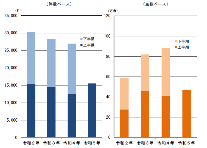 知的財産侵害物品の輸入差止実績の推移の棒グラフ