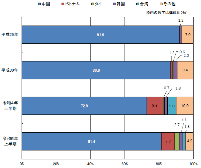 仕出国（地域）別 輸入差止件数構成比の推移の横棒グラフ