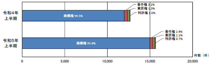 知的財産別輸入差止実績構成比の推移(件数ベース)の横棒グラフ
