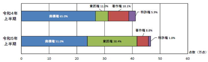 知的財産別輸入差止実績構成比の推移(点数ベース)の横棒グラフ