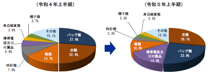 品目別輸入差止実績構成比の推移(件数ベース)の円グラフ