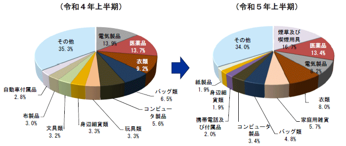 品目別輸入差止実績構成比の推移(点数ベース)の円グラフ